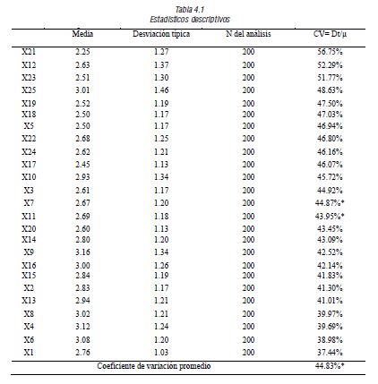 Estadísticos descriptivos