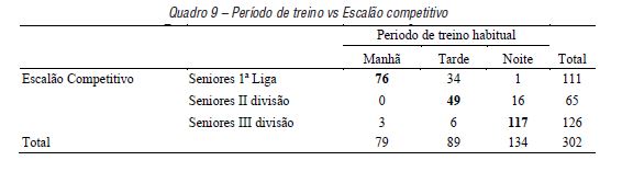 Per�odo de treino vs Escal�o competitivo