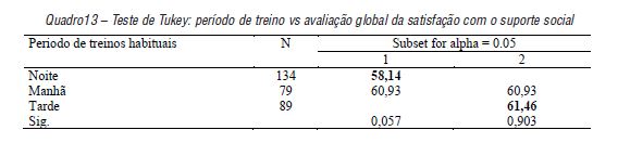 Teste de Tukey: per�odo de treino vs avalia��o global da satisfa��o com o suporte social