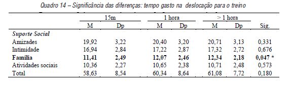 Signific�ncia das diferen�as: tempo gasto na desloca��o para o treino