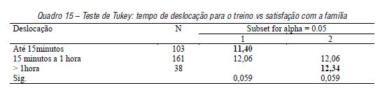Teste de Tukey: tempo de desloca��o para o treino vs satisfa��o com a fam�lia