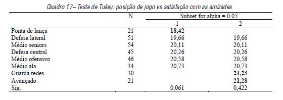Teste de Tukey: posi��o de jogo vs satisfa��o com as amizades