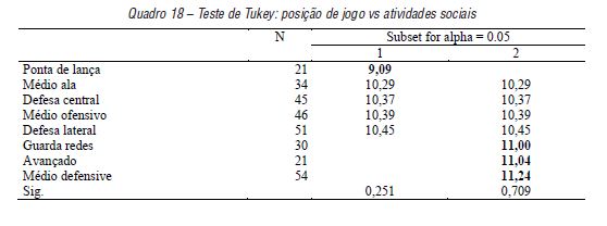 Teste de Tukey: posi��o de jogo vs atividades sociais