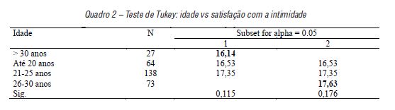 Teste de Tukey: idade vs satisfa��o com a intimidade