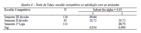 Teste de Tukey: escal�o competitivo vs satisfa��o com as amizades