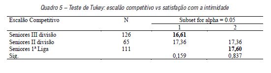Teste de Tukey: escal�o competitivo vs satisfa��o com a intimidade