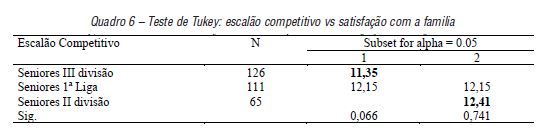 Teste de Tukey: escal�o competitivo vs satisfa��o com a familia