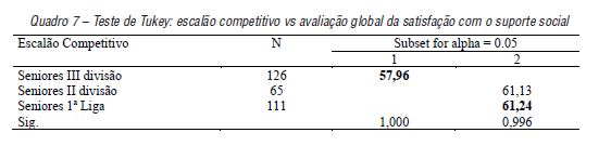 Teste de Tukey: escal�o competitivo vs avalia��o global da satisfa��o com o suporte social