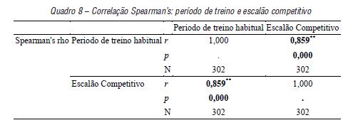 Correla��o Spearman&rsquo;s: per�odo de treino e escal�o competitivo