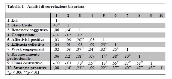 Analisi di correlazione bivariata