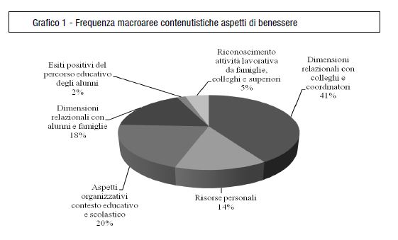  Frequenza macroaree contenutistiche aspetti di benessere