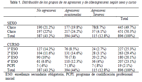  Distribuci&oacute;n de los grupos de no agresores y de ciberagresores seg&uacute;n sexo y curso