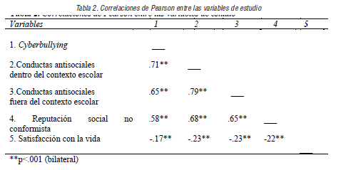 Correlaciones de Pearson entre las variables de estudio