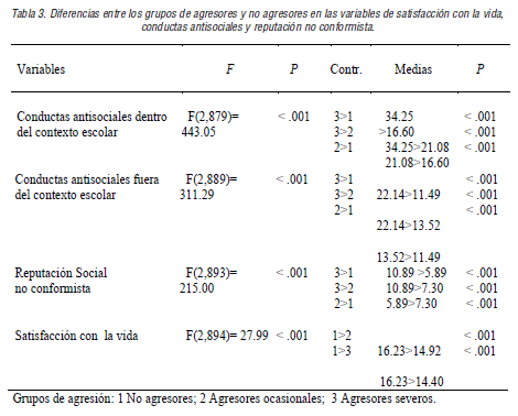 Diferencias entre los grupos de agresores y no agresores en las variables de satisfacci&oacute;n con la vida, conductas antisociales y reputaci&oacute;n no conformista.