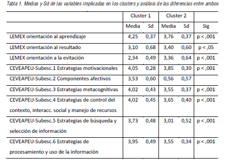 Medias y Sd de las variables implicadas en los clusters y an&aacute;lisis de las diferencias entre ambos