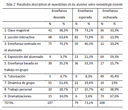 Resultados descriptivos de expectativas de los alumnos sobre metodolog&iacute;a docente