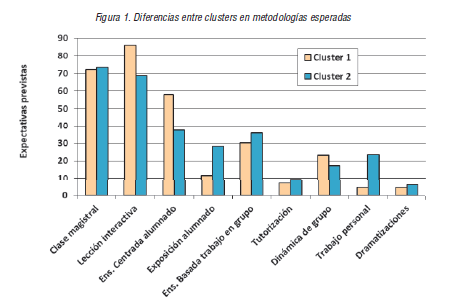 Diferencias entre clusters en metodolog&iacute;as esperadas