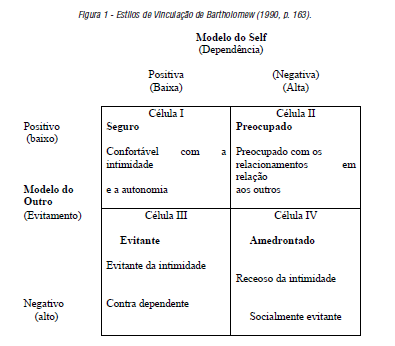 Estilos de Vinculação de Bartholomew (1990, p. 163).