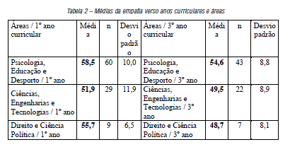 Médias da empatia verso anos curriculares e áreas