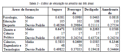 Estilos de vinculação na amostra nas três áreas