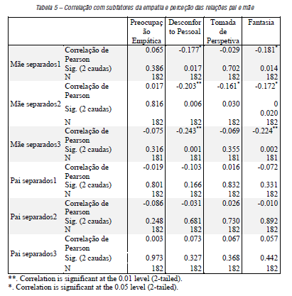 Correlação com subfatores da empatia e perceção das relações pai e mãe
