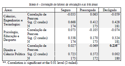 Correlação de fatores da vinculação e as três áreas