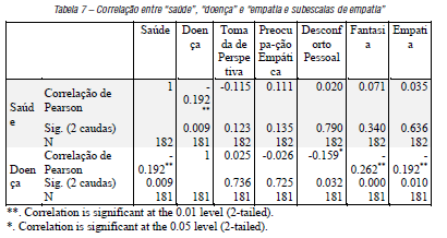 Correlação entre “saúde”, “doença” e “empatia e subescalas de empatia”