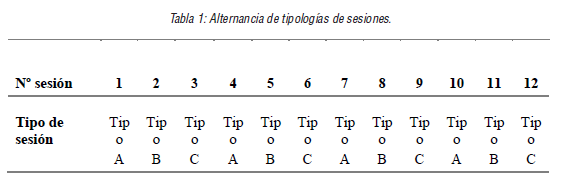 Alternancia de tipolog&iacute;as de sesiones.