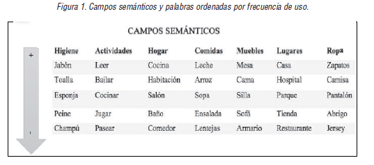 Campos sem&aacute;nticos y palabras ordenadas por frecuencia de uso