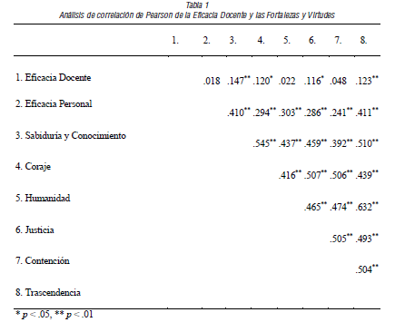 Análisis de correlación de Pearson de la Eficacia Docente y las Fortalezas y Virtudes