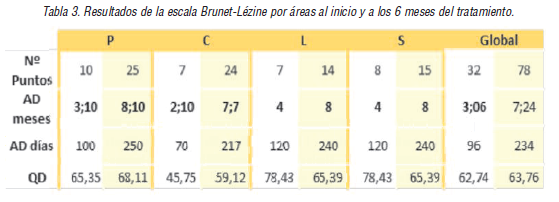 Resultados de la escala Brunet-L&eacute;zine por &aacute;reas al inicio y a los 6 meses del tratamiento.