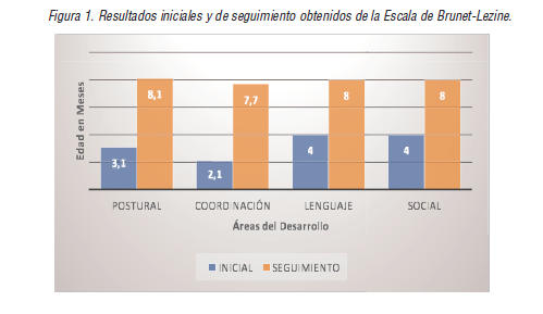 Resultados iniciales y de seguimiento obtenidos de la Escala de Brunet-Lezine.