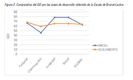 Comparativa del QD por las &aacute;reas de desarrollo obtenido de la Escala de Brunet-Lezine.