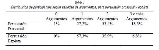 Distribución de participantes según variedad de argumentos, para persuasión prosocial y egoísta
