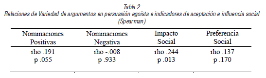 Relaciones de Variedad de argumentos en persuasión egoísta e indicadores de aceptación e influencia social (Spearman)