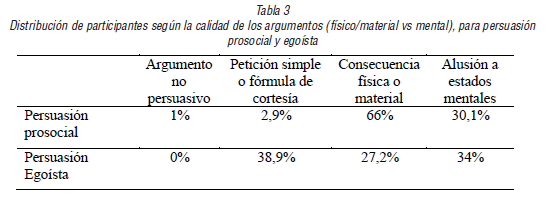 Distribución de participantes según la calidad de los argumentos (físico/material vs mental), para persuasión prosocial y egoísta