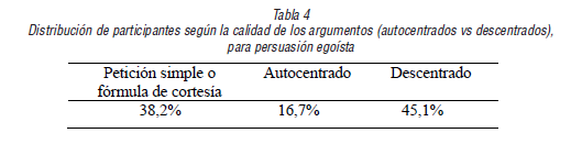 Distribución de participantes según la calidad de los argumentos (autocentrados vs descentrados), para persuasión egoísta