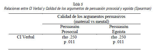 Relaciones entre CI Verbal y Calidad de los argumentos de persuasión prosocial y egoísta (Spearman)