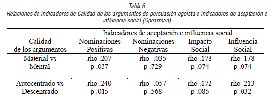 Relaciones de indicadores de Calidad de los argumentos de persuasión egoísta e indicadores de aceptación e influencia social (Spearman)