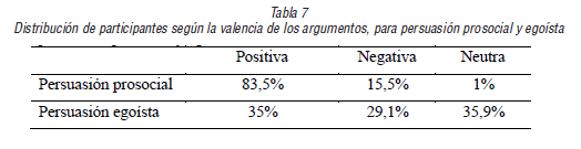 Distribución de participantes según la valencia de los argumentos, para persuasión prosocial y egoísta