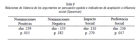 Relaciones de Valencia de los argumentos en persuasión egoísta e indicadores de aceptación e influencia social (Spearman)