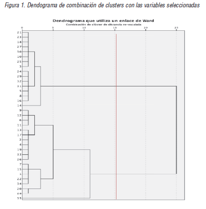 Dendograma de combinaci&oacute;n de clusters con las variables seleccionada