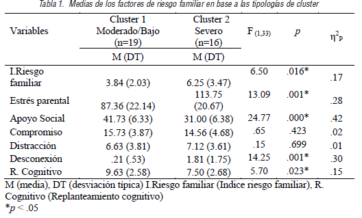 Medias de los factores de riesgo familiar en base a las tipolog&iacute;as de cluster