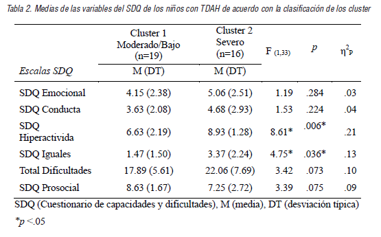  Medias de las variables del SDQ de los ni&ntilde;os con TDAH de acuerdo con la clasificaci&oacute;n de los cluster