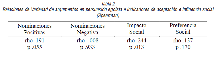 Relaciones de Edad Ling&uuml;&iacute;stica y componentes de Comprensi&oacute;n de la Mente con la Variedad de argumentos persuasivos (Spearman)