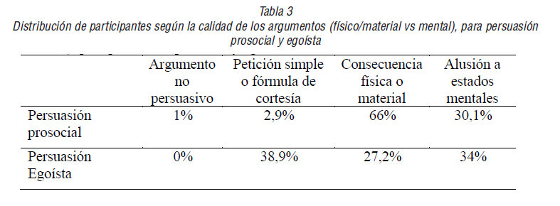 Distribuci&oacute;n de participantes seg&uacute;n la calidad de los argumentos, para persuasi&oacute;n prosocial y ego&iacute;sta