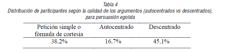 Relaciones de Edad Ling&uuml;&iacute;stica y componentes de Comprensi&oacute;n de la Mente con la Calidad de argumentos persuasivos (Spearman)