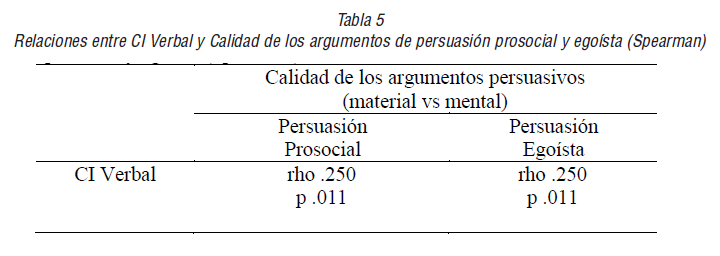 Distribuci&oacute;n de participantes seg&uacute;n la valencia de los argumentos, para persuasi&oacute;n prosocial y ego&iacute;sta