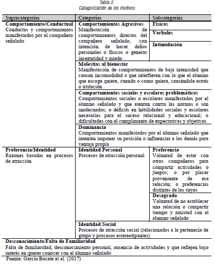 Categorizaci&oacute;n de los motivos