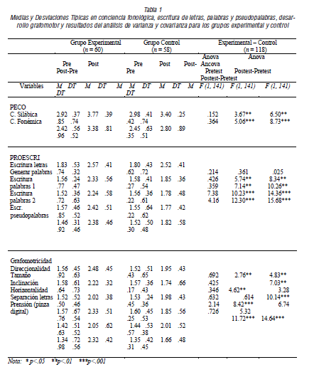 Medias y Desviaciones T&iacute;picas en conciencia fonol&oacute;gica, escritura de letras, palabras y pseudopalabras, desarrollo grafomotor y resultados del an&aacute;lisis de varianza y covarianza para los grupos experimental y control
